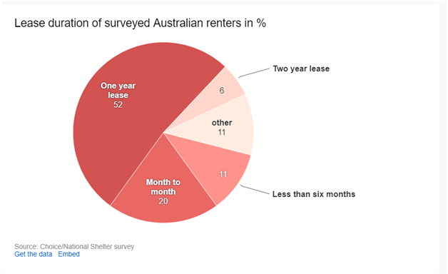 Duration of lease