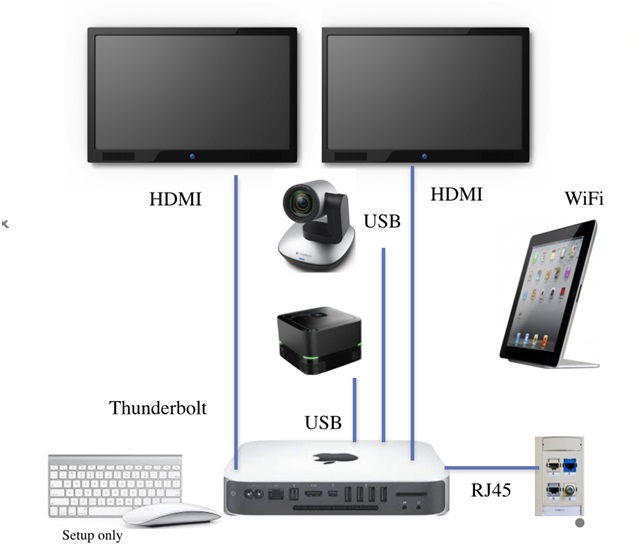 How to set up your Zoom rooms hardware for live streaming classes on smart tv